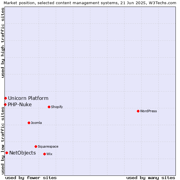 Market position of NetObjects vs. Unicorn Platform vs. PHP-Nuke