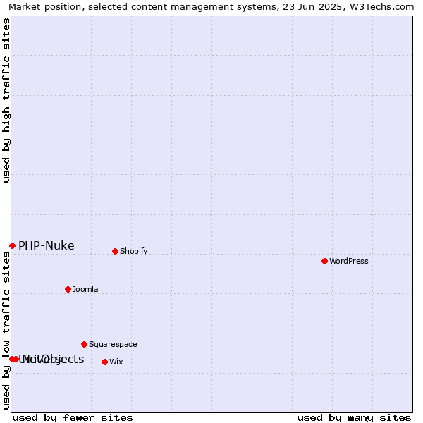 Market position of NetObjects vs. PHP-Nuke vs. Universe