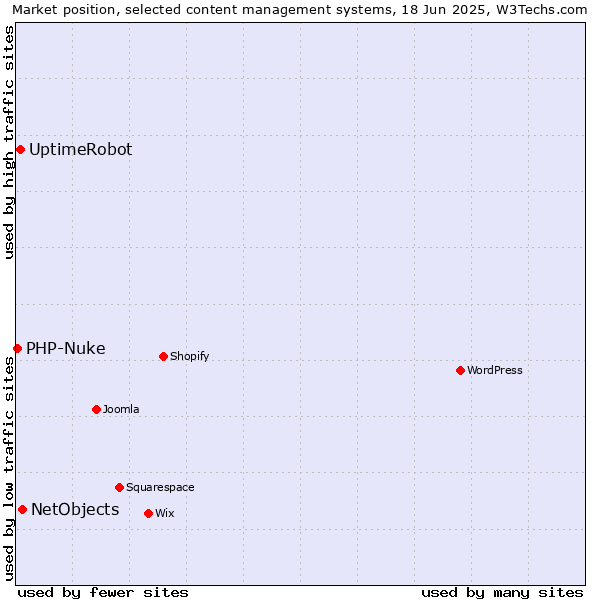 Market position of NetObjects vs. UptimeRobot vs. PHP-Nuke
