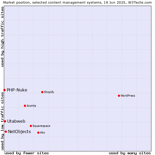 Market position of NetObjects vs. Utabweb vs. PHP-Nuke