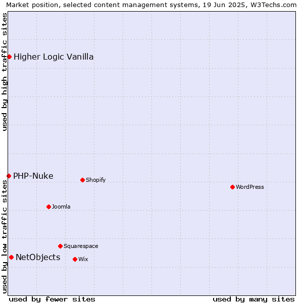 Market position of NetObjects vs. Higher Logic Vanilla vs. PHP-Nuke