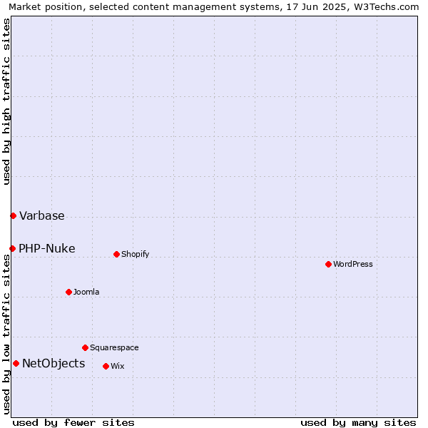 Market position of NetObjects vs. Varbase vs. PHP-Nuke