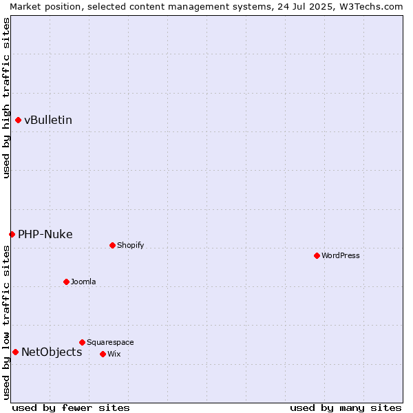 Market position of vBulletin vs. NetObjects vs. PHP-Nuke