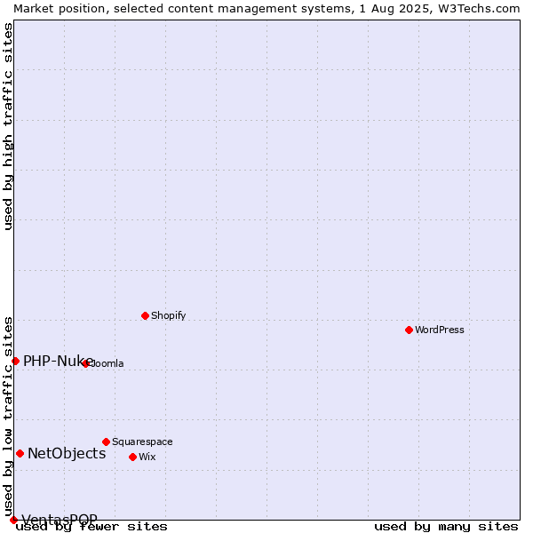Market position of NetObjects vs. PHP-Nuke vs. VentasPOP