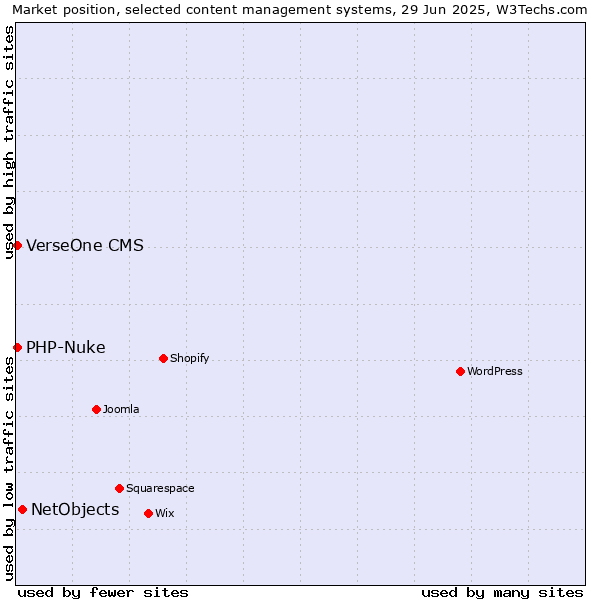 Market position of NetObjects vs. PHP-Nuke vs. VerseOne CMS