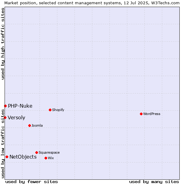 Market position of NetObjects vs. PHP-Nuke vs. Versoly