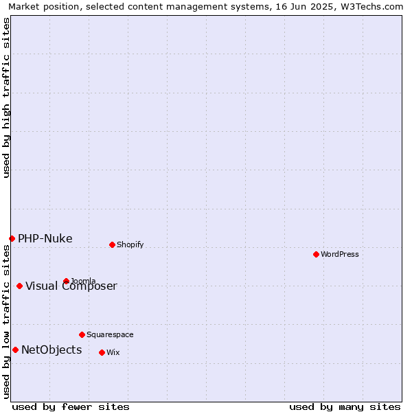 Market position of Visual Composer vs. NetObjects vs. PHP-Nuke