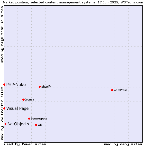 Market position of NetObjects vs. Visual Page vs. PHP-Nuke