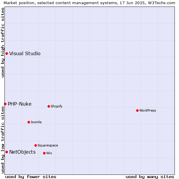 Market position of Visual Studio vs. NetObjects vs. PHP-Nuke