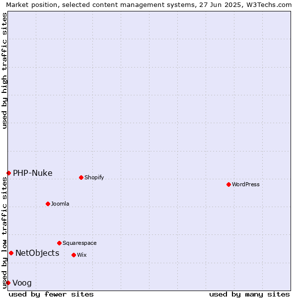 Market position of NetObjects vs. PHP-Nuke vs. Voog