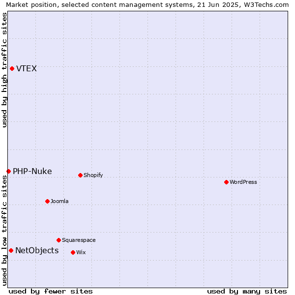 Market position of VTEX vs. NetObjects vs. PHP-Nuke