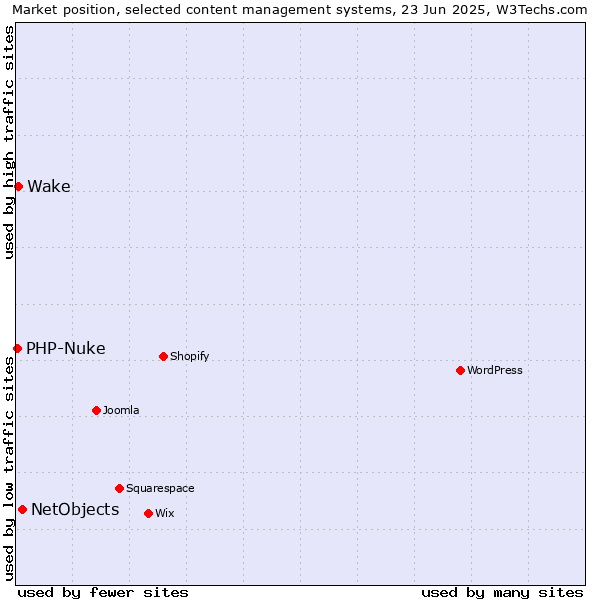 Market position of NetObjects vs. Wake vs. PHP-Nuke