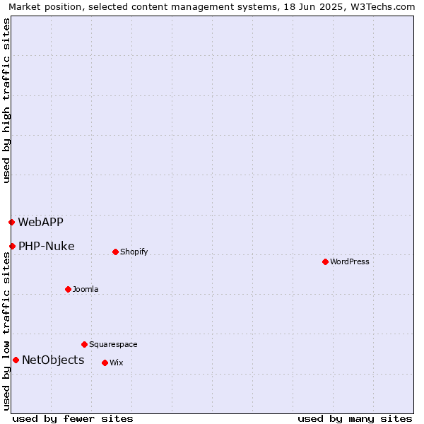 Market position of NetObjects vs. PHP-Nuke vs. WebAPP
