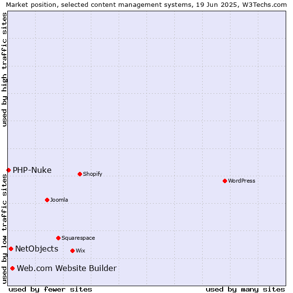 Market position of Web.com Website Builder vs. NetObjects vs. PHP-Nuke
