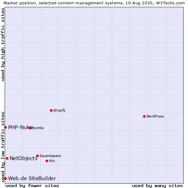 Market position of NetObjects vs. PHP-Nuke vs. Web.de SiteBuilder