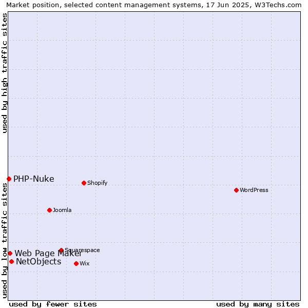 Market position of NetObjects vs. Web Page Maker vs. PHP-Nuke