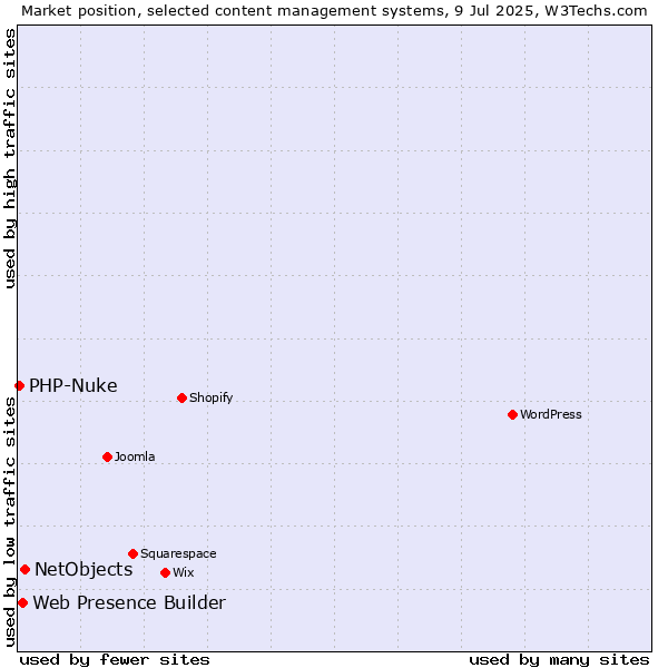 Market position of NetObjects vs. Web Presence Builder vs. PHP-Nuke