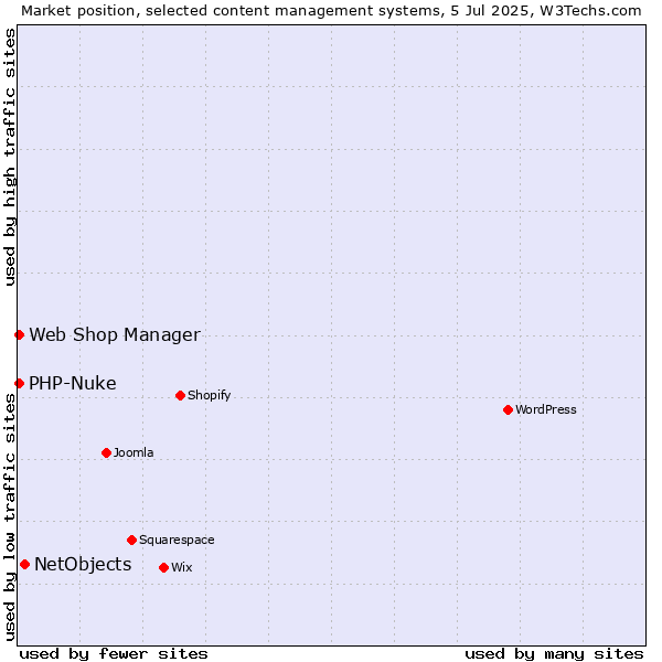 Market position of NetObjects vs. Web Shop Manager vs. PHP-Nuke