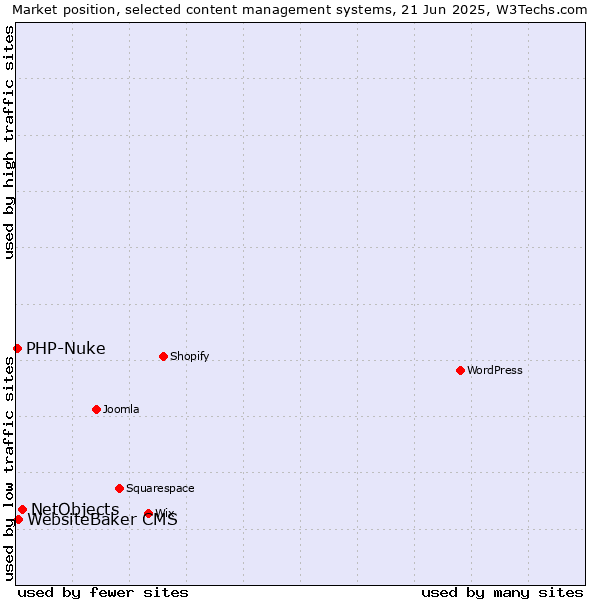 Market position of NetObjects vs. WebsiteBaker CMS vs. PHP-Nuke