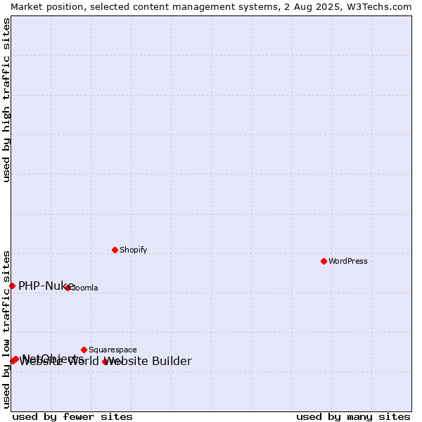 Market position of NetObjects vs. Website World Website Builder vs. PHP-Nuke