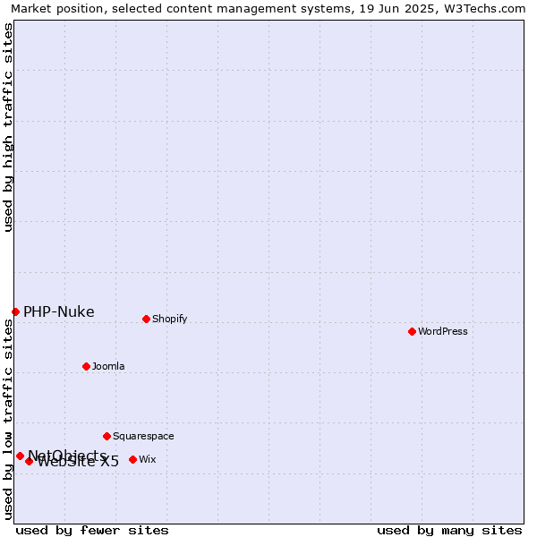 Market position of WebSite X5 vs. NetObjects vs. PHP-Nuke