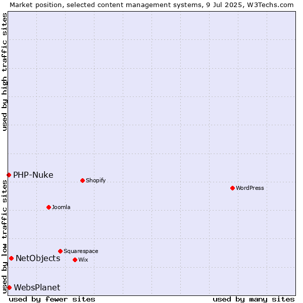 Market position of NetObjects vs. WebsPlanet vs. PHP-Nuke