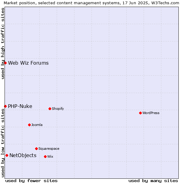 Market position of NetObjects vs. PHP-Nuke vs. Web Wiz Forums