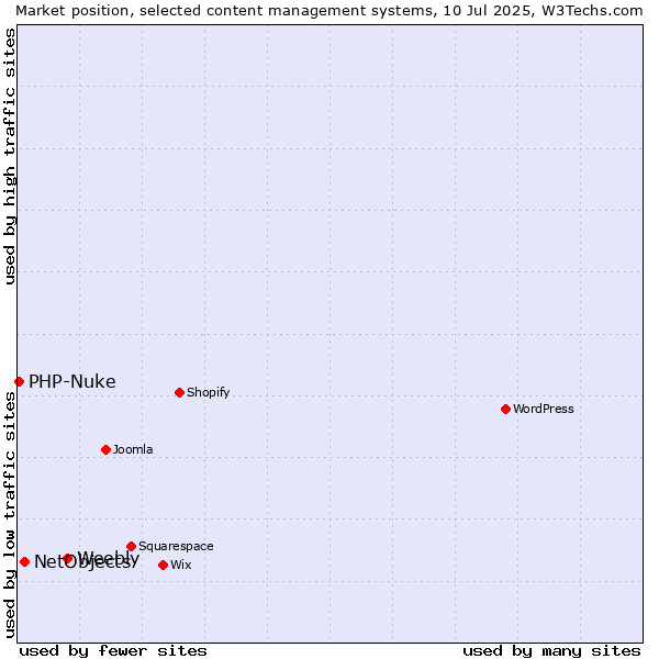 Market position of Weebly vs. NetObjects vs. PHP-Nuke