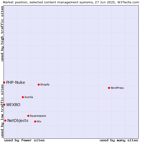 Market position of NetObjects vs. PHP-Nuke vs. WEXBO
