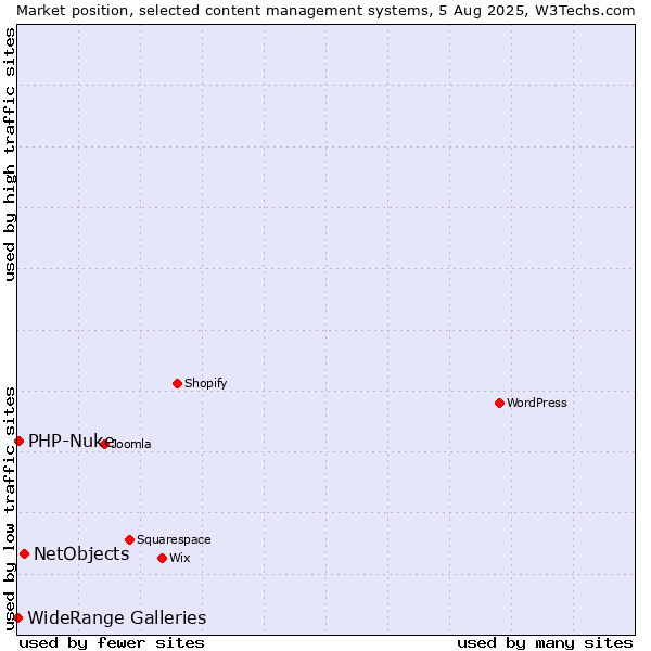 Market position of NetObjects vs. PHP-Nuke vs. WideRange Galleries