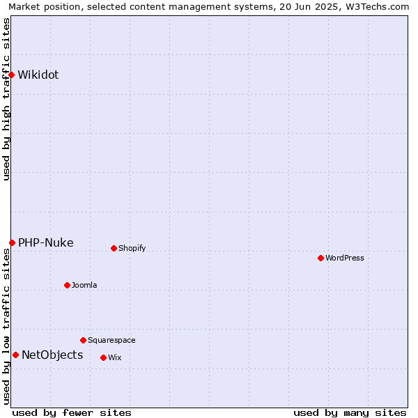 Market position of NetObjects vs. PHP-Nuke vs. Wikidot