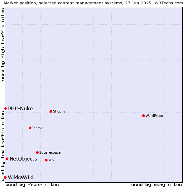 Market position of NetObjects vs. PHP-Nuke vs. WikkaWiki