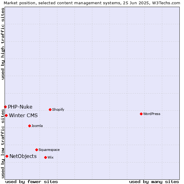Market position of NetObjects vs. Winter CMS vs. PHP-Nuke