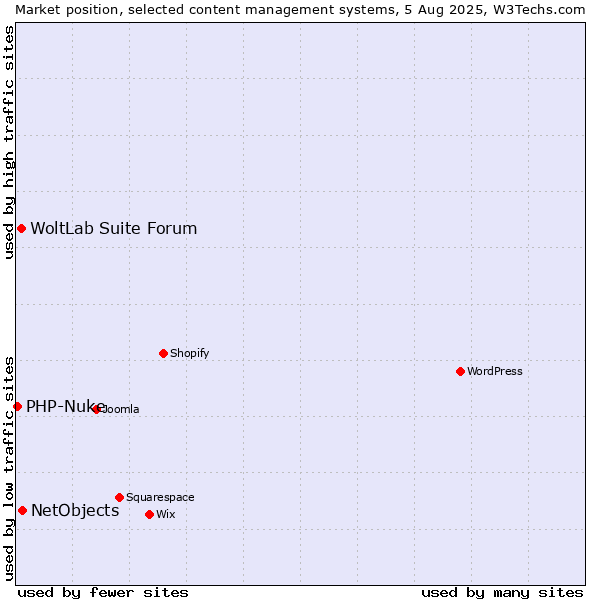 Market position of NetObjects vs. WoltLab Suite Forum vs. PHP-Nuke