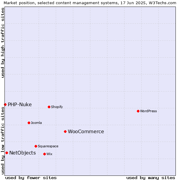 Market position of WooCommerce vs. NetObjects vs. PHP-Nuke