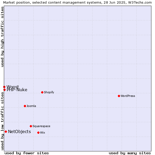 Market position of NetObjects vs. PHP-Nuke vs. Woost