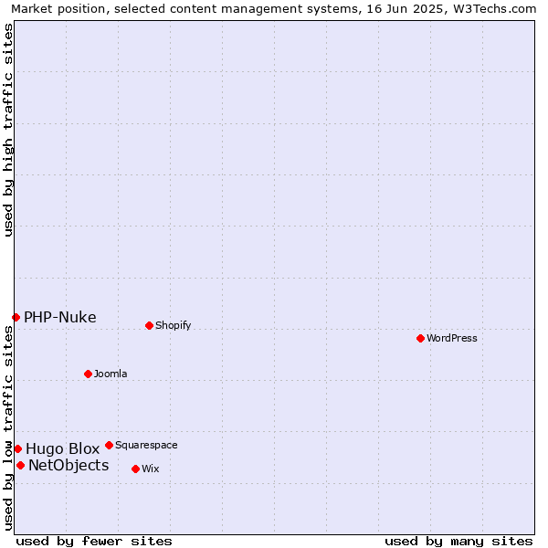 Market position of NetObjects vs. Hugo Blox vs. PHP-Nuke