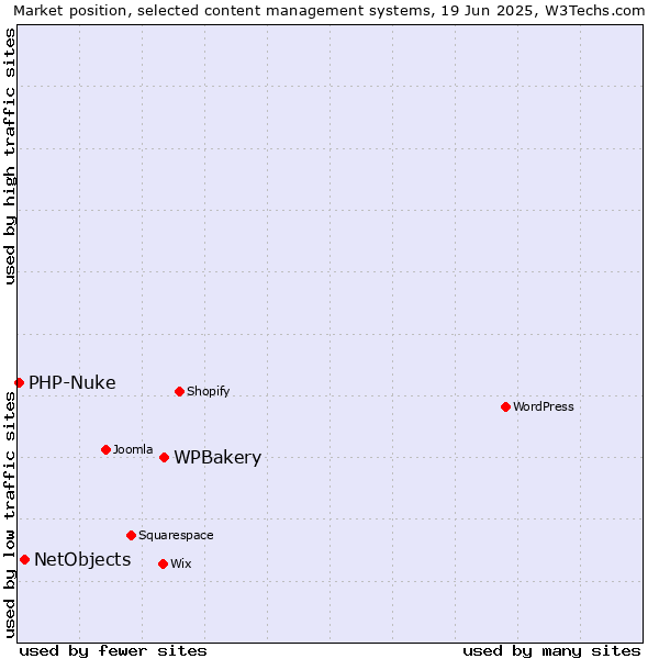 Market position of WPBakery vs. NetObjects vs. PHP-Nuke