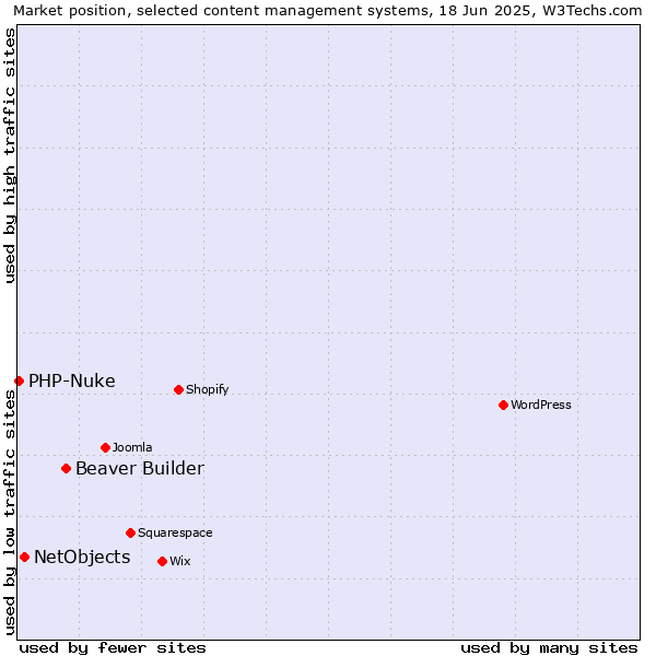 Market position of Beaver Builder vs. NetObjects vs. PHP-Nuke