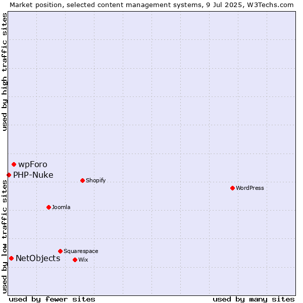 Market position of wpForo vs. NetObjects vs. PHP-Nuke