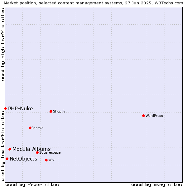 Market position of Modula Albums vs. NetObjects vs. PHP-Nuke