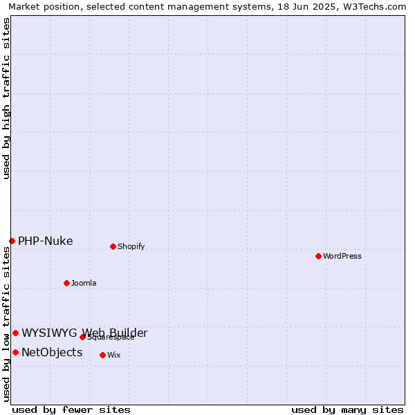 Market position of NetObjects vs. WYSIWYG Web Builder vs. PHP-Nuke