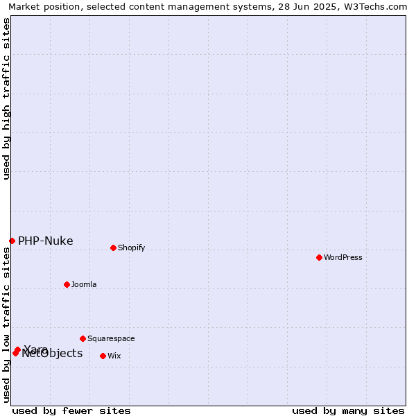 Market position of Xara vs. NetObjects vs. PHP-Nuke