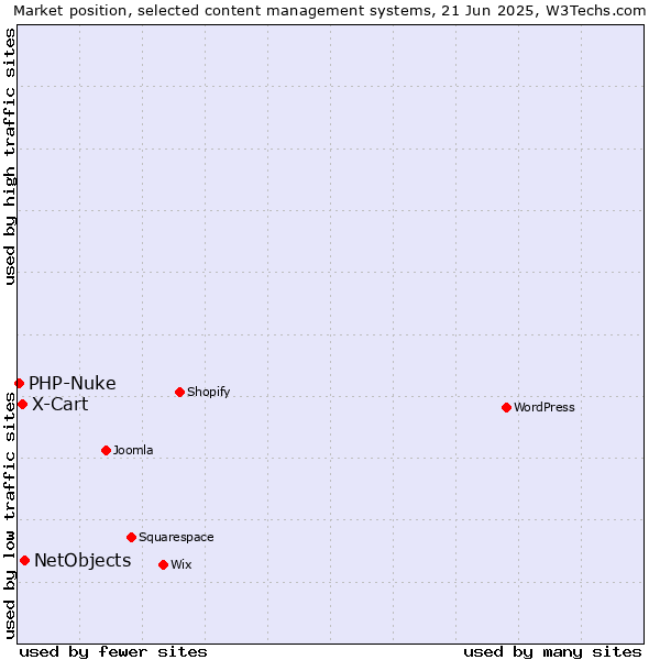 Market position of NetObjects vs. X-Cart vs. PHP-Nuke