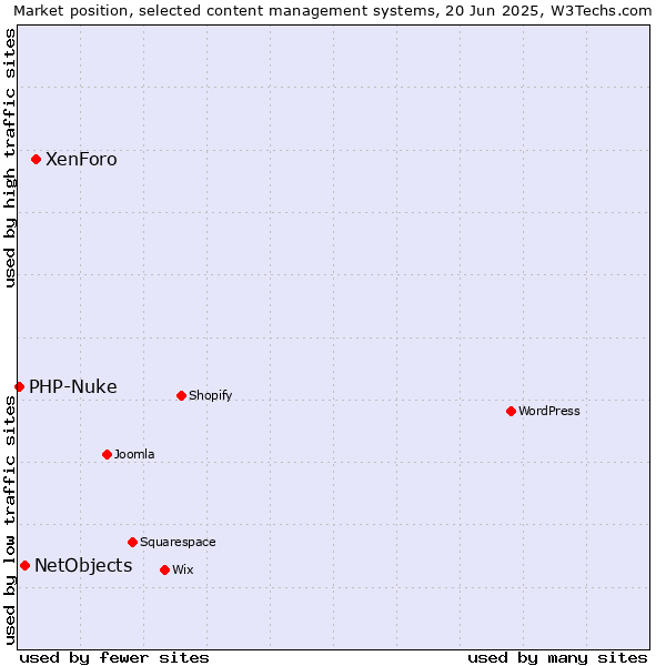 Market position of XenForo vs. NetObjects vs. PHP-Nuke
