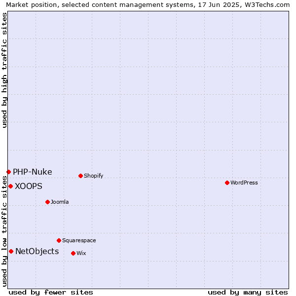 Market position of NetObjects vs. XOOPS vs. PHP-Nuke