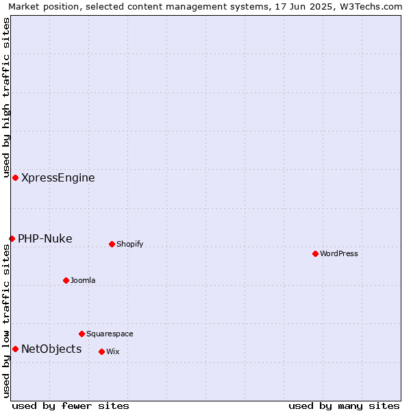 Market position of XpressEngine vs. NetObjects vs. PHP-Nuke