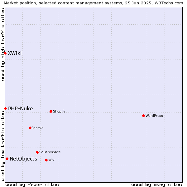 Market position of NetObjects vs. PHP-Nuke vs. XWiki