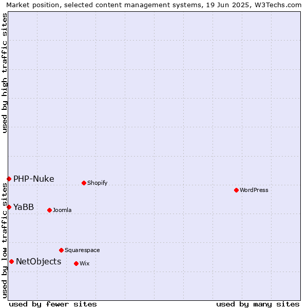 Market position of NetObjects vs. PHP-Nuke vs. YaBB