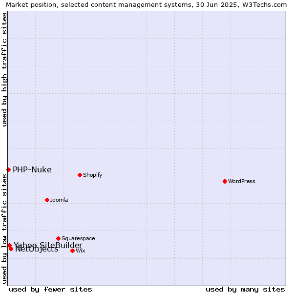 Market position of NetObjects vs. Yahoo SiteBuilder vs. PHP-Nuke